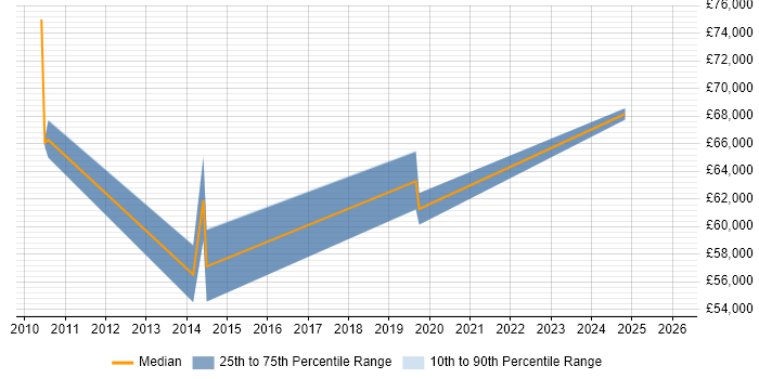 Salary distribution trend for jobs in Potters Bar citing Data Management
