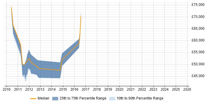 Salary distribution trend for jobs in Potters Bar citing Data Modelling