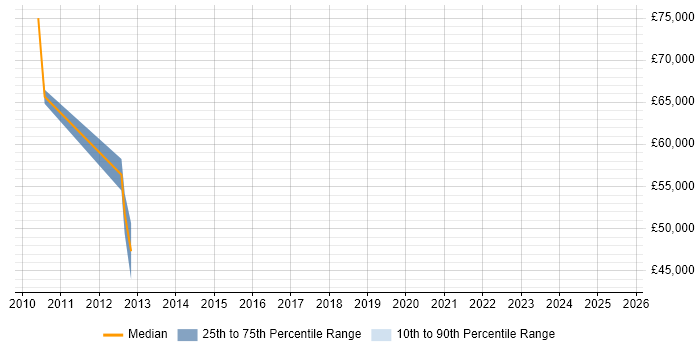 Salary distribution trend for jobs in Potters Bar citing Data Quality