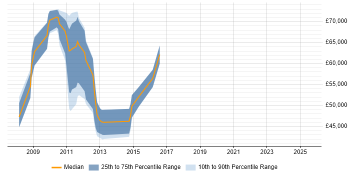 Salary distribution trend for jobs in Potters Bar citing Data Warehouse