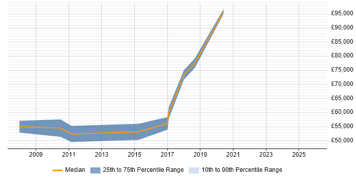 Salary distribution trend for Development Manager job vacancies in Potters Bar