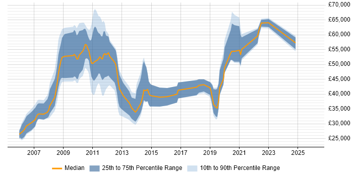 Salary distribution trend for jobs in Potters Bar citing .NET