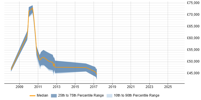 Salary distribution trend for jobs in Potters Bar citing ETL