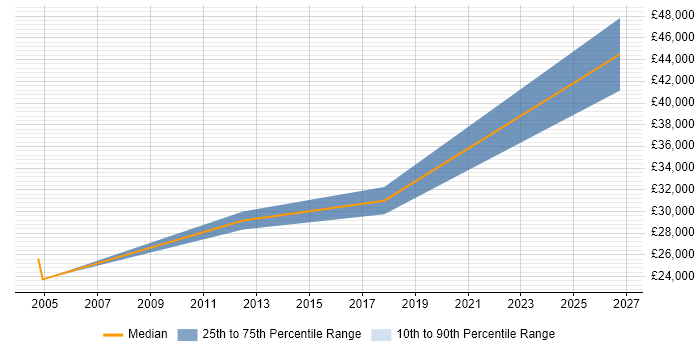 Salary distribution trend for Field Service Engineer job vacancies in Potters Bar