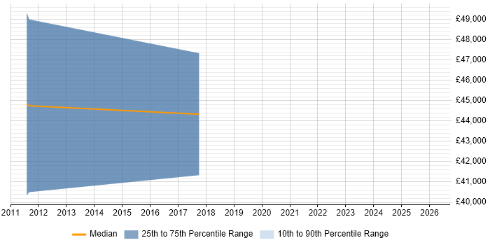 Salary distribution trend for Finance Business Analyst job vacancies in Potters Bar