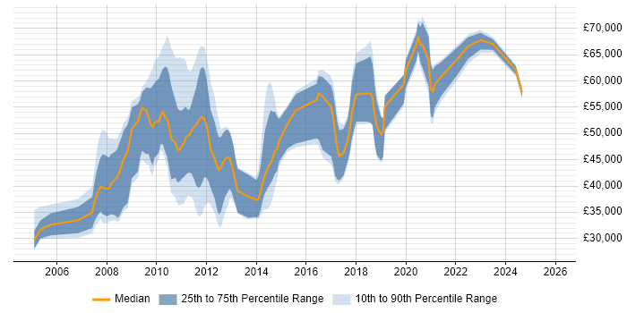 Salary distribution trend for jobs in Potters Bar citing Finance