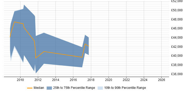 Salary distribution trend for Financial Analyst job vacancies in Potters Bar
