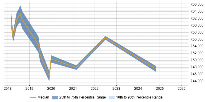 Salary distribution trend for jobs in Potters Bar citing Full-Stack Development