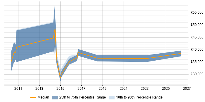 Salary distribution trend for jobs in Potters Bar citing Hyper-V