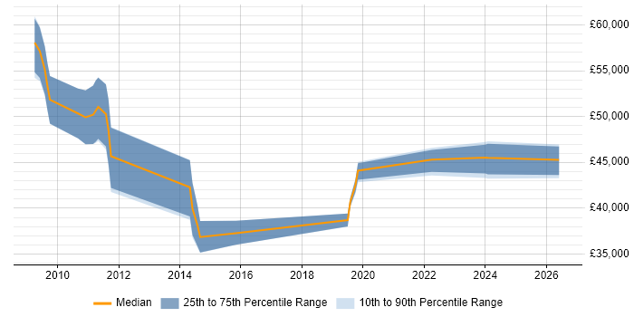 Salary distribution trend for jobs in Potters Bar citing Infrastructure Engineering