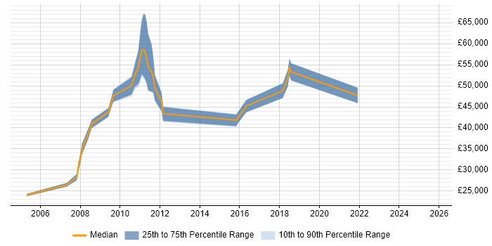 Salary distribution trend for jobs in Potters Bar citing Internet
