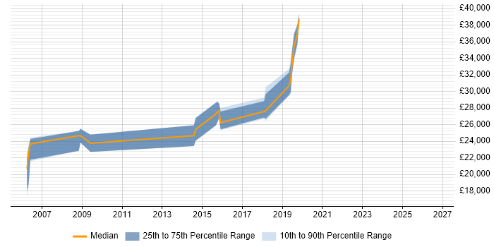 Salary distribution trend for IT Analyst job vacancies in Potters Bar