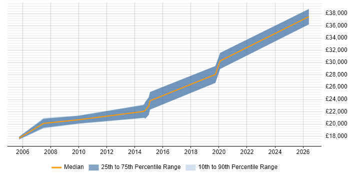 Salary distribution trend for IT Engineer job vacancies in Potters Bar