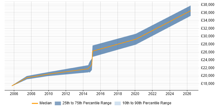 Salary distribution trend for IT Support Engineer job vacancies in Potters Bar
