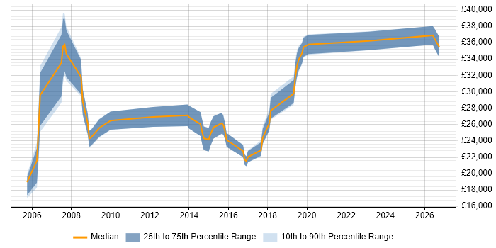 Salary distribution trend for IT Support job vacancies in Potters Bar