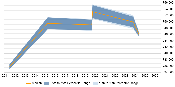 Salary distribution trend for jobs in Potters Bar citing Management Information System
