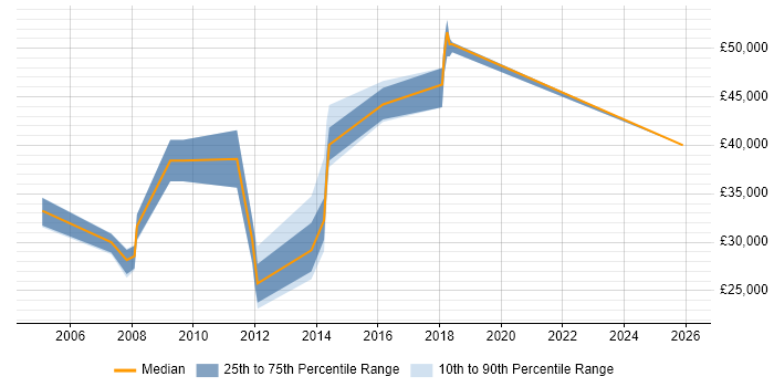 Salary distribution trend for jobs in Potters Bar citing Marketing