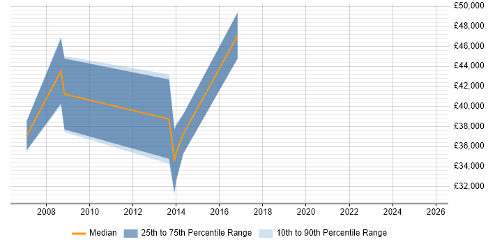 Salary distribution trend for jobs in Potters Bar citing Master&#39;s Degree
