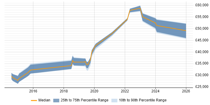 Salary distribution trend for jobs in Potters Bar citing Microsoft 365