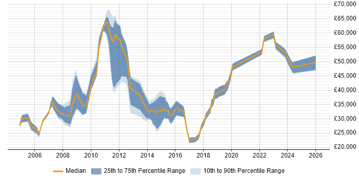 Salary distribution trend for jobs in Potters Bar citing Microsoft
