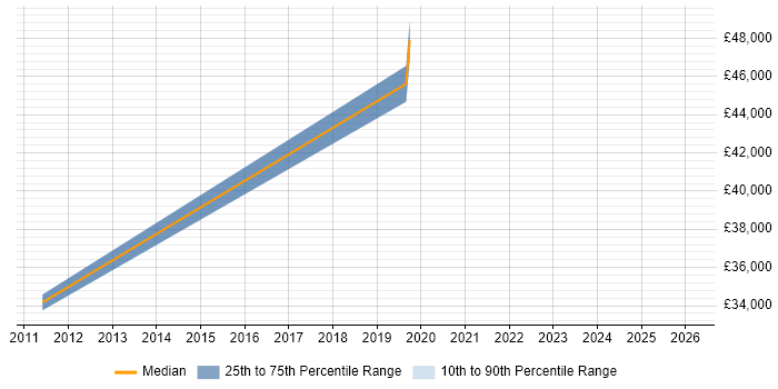 Salary distribution trend for jobs in Potters Bar citing MS Visio