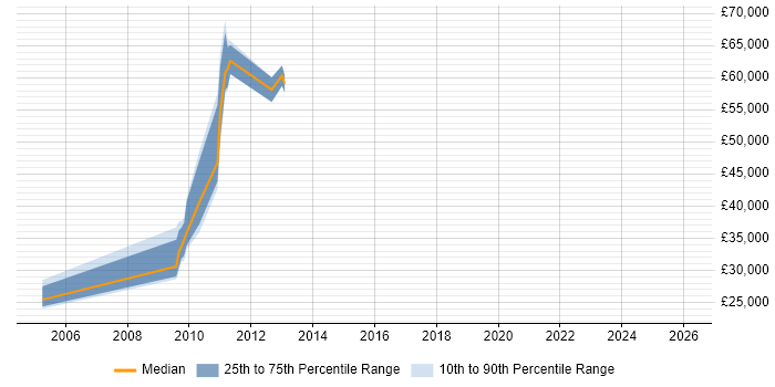 Salary distribution trend for jobs in Potters Bar citing Oracle Database