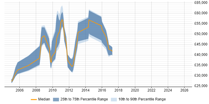 Salary distribution trend for jobs in Potters Bar citing Oracle