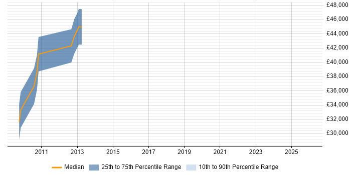 Salary distribution trend for jobs in Potters Bar citing Performance Tuning