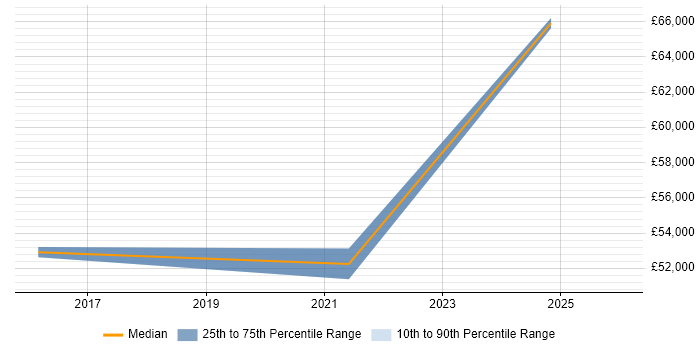 Salary distribution trend for jobs in Potters Bar citing Power BI