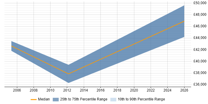 Salary distribution trend for jobs in Potters Bar citing Presales