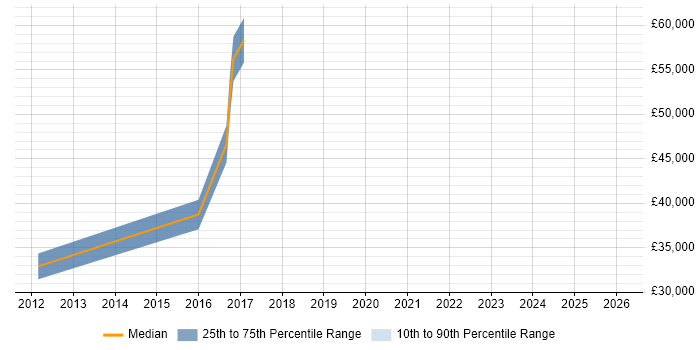Salary distribution trend for jobs in Potters Bar citing Red Hat