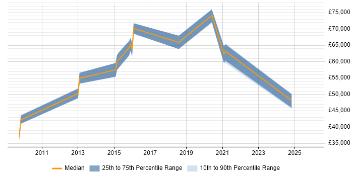 Salary distribution trend for jobs in Potters Bar citing Scrum