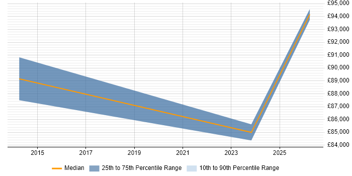 Salary distribution trend for Security Manager job vacancies in Potters Bar