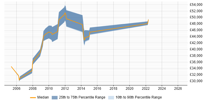 Salary distribution trend for Senior Analyst job vacancies in Potters Bar