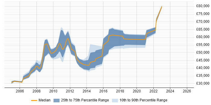Salary distribution trend for Senior job vacancies in Potters Bar