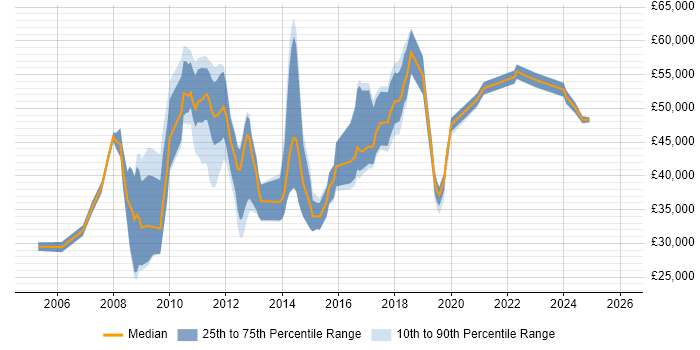 Salary distribution trend for jobs in Potters Bar citing Social Skills