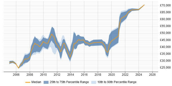 Salary distribution trend for jobs in Potters Bar citing SQL