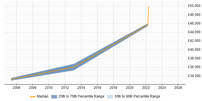Salary distribution trend for Technical Analyst job vacancies in Potters Bar
