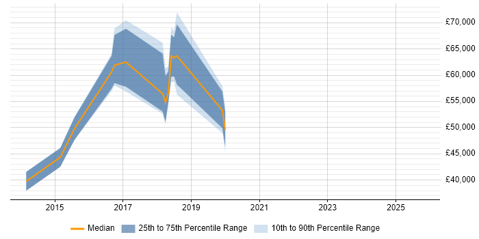 Salary distribution trend for jobs in Potters Bar citing User Experience
