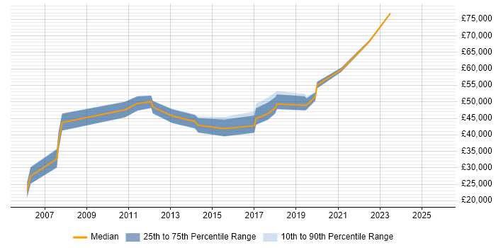 Salary distribution trend for jobs in Potters Bar citing Web Development