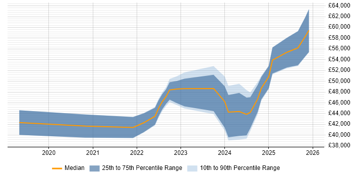 Salary distribution trend for jobs in Hertfordshire citing Power Automate