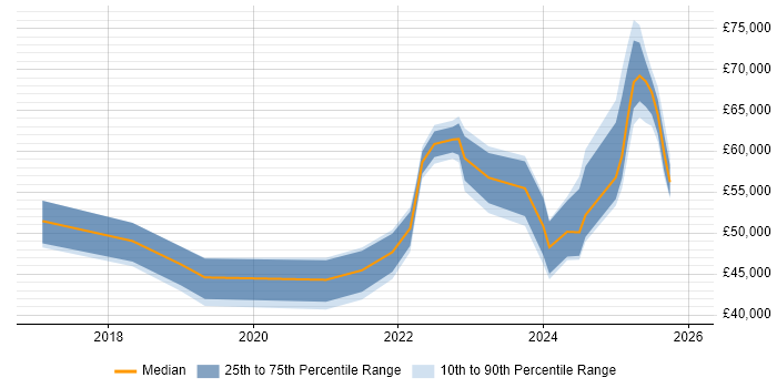 Salary distribution trend for jobs in Hertfordshire citing PowerApps