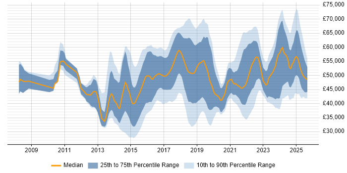 Salary distribution trend for jobs in Hertfordshire citing PowerShell Salary distribution trend for jobs in Hertfordshire citing PowerShell