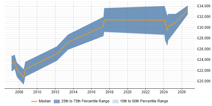 Salary distribution trend for PPC Executive job vacancies in Hertfordshire