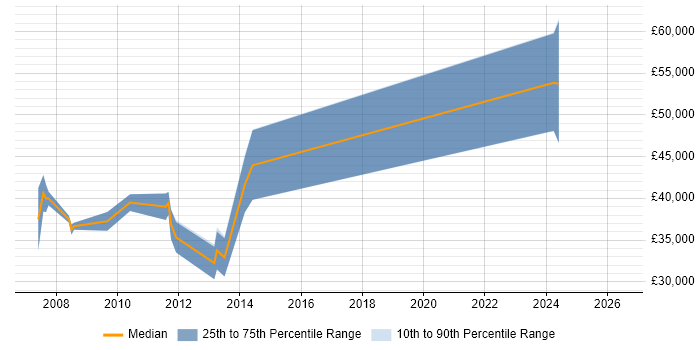Salary distribution trend for PPC Manager job vacancies in Hertfordshire