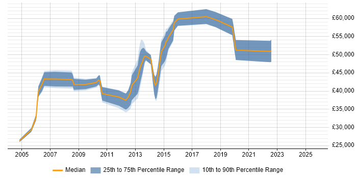 Salary distribution trend for jobs in Hertfordshire citing Practice Management