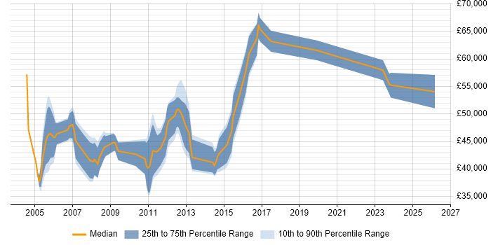 Salary distribution trend for Presales Engineer job vacancies in Hertfordshire