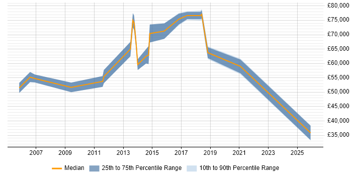 Salary distribution trend for Presales Solution Architect job vacancies in Hertfordshire
