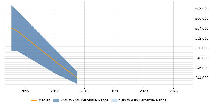 Salary distribution trend for jobs in Hertfordshire citing Pricing Analytics