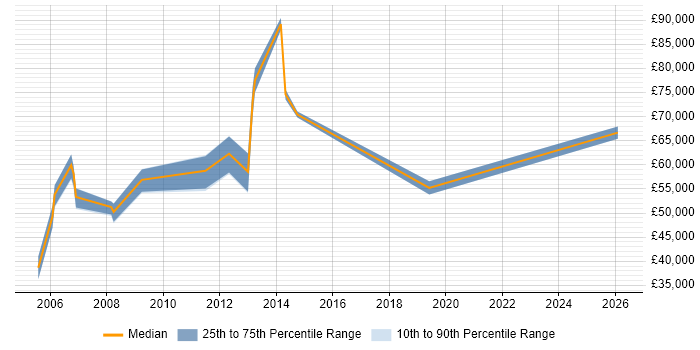 Salary distribution trend for jobs in Hertfordshire citing Pricing Strategy